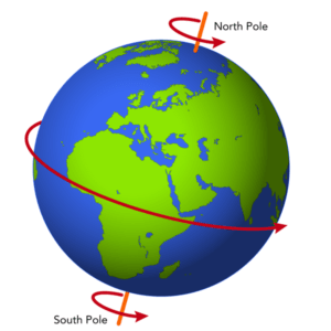 rotation and poles of earth