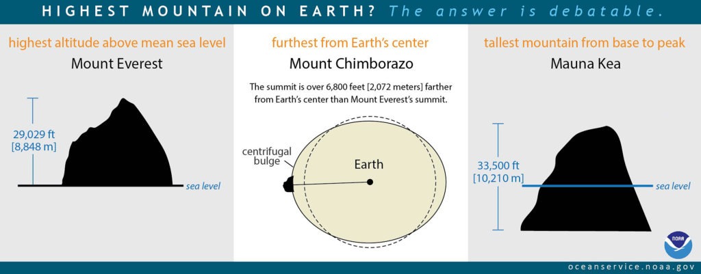 NOAA info graphic on the highest mountains on earth