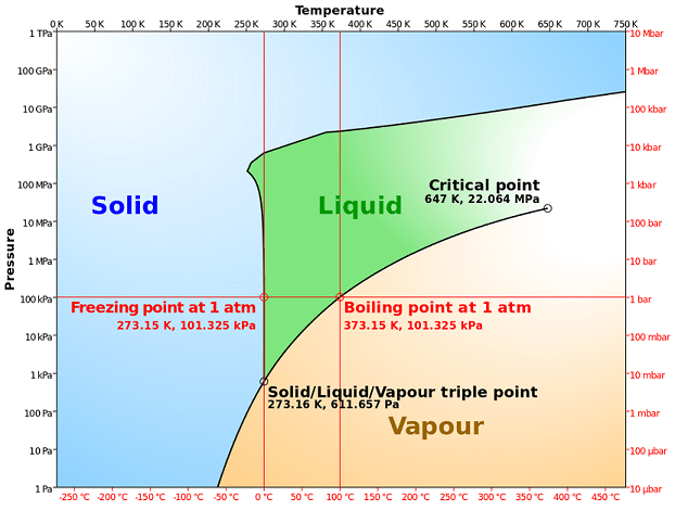 phase diagram of water